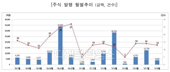 금융감독원 제공.